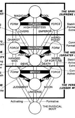 Kabbalah và Tarot